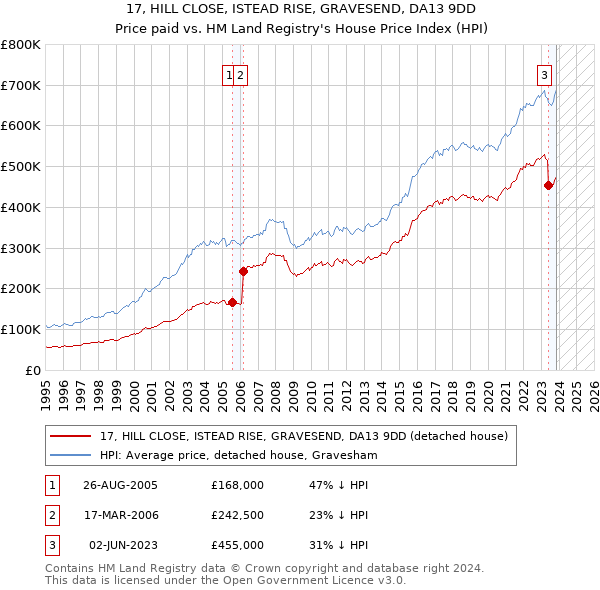 17, HILL CLOSE, ISTEAD RISE, GRAVESEND, DA13 9DD: Price paid vs HM Land Registry's House Price Index