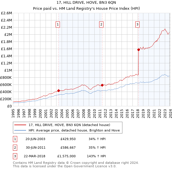 17, HILL DRIVE, HOVE, BN3 6QN: Price paid vs HM Land Registry's House Price Index