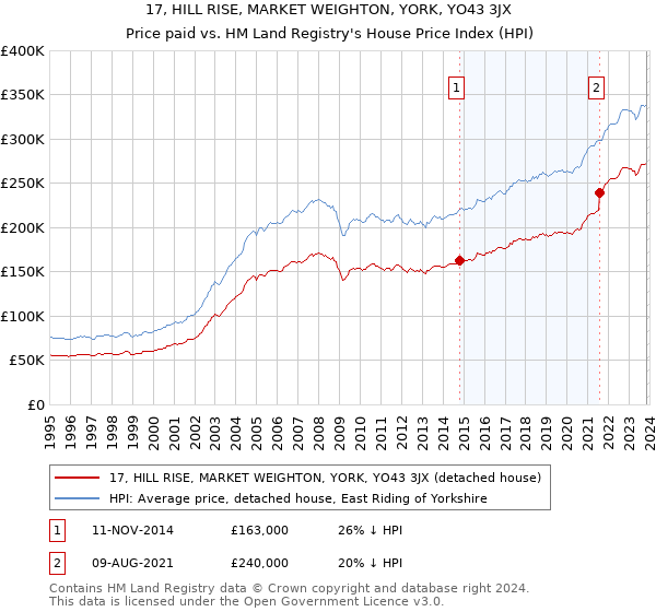 17, HILL RISE, MARKET WEIGHTON, YORK, YO43 3JX: Price paid vs HM Land Registry's House Price Index