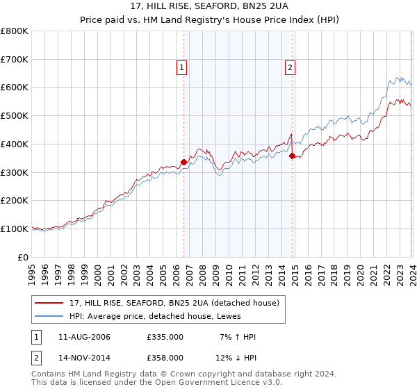 17, HILL RISE, SEAFORD, BN25 2UA: Price paid vs HM Land Registry's House Price Index