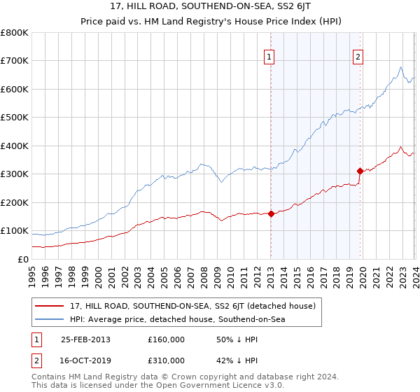 17, HILL ROAD, SOUTHEND-ON-SEA, SS2 6JT: Price paid vs HM Land Registry's House Price Index