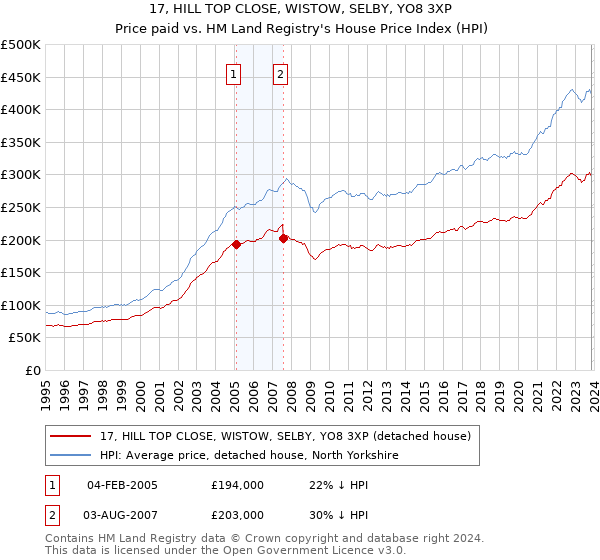 17, HILL TOP CLOSE, WISTOW, SELBY, YO8 3XP: Price paid vs HM Land Registry's House Price Index