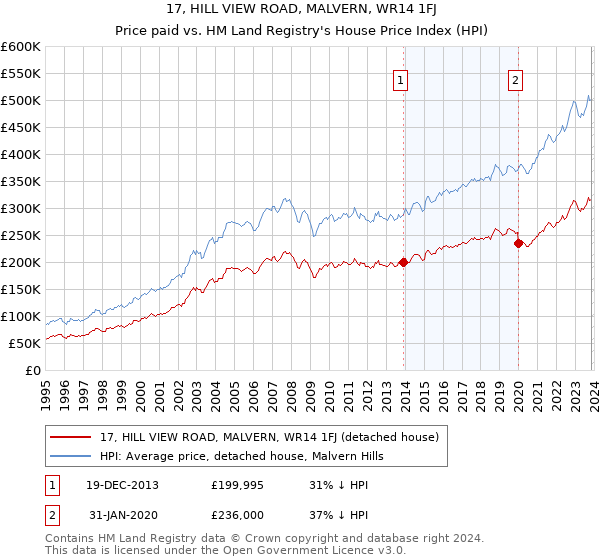 17, HILL VIEW ROAD, MALVERN, WR14 1FJ: Price paid vs HM Land Registry's House Price Index