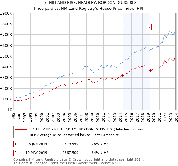 17, HILLAND RISE, HEADLEY, BORDON, GU35 8LX: Price paid vs HM Land Registry's House Price Index