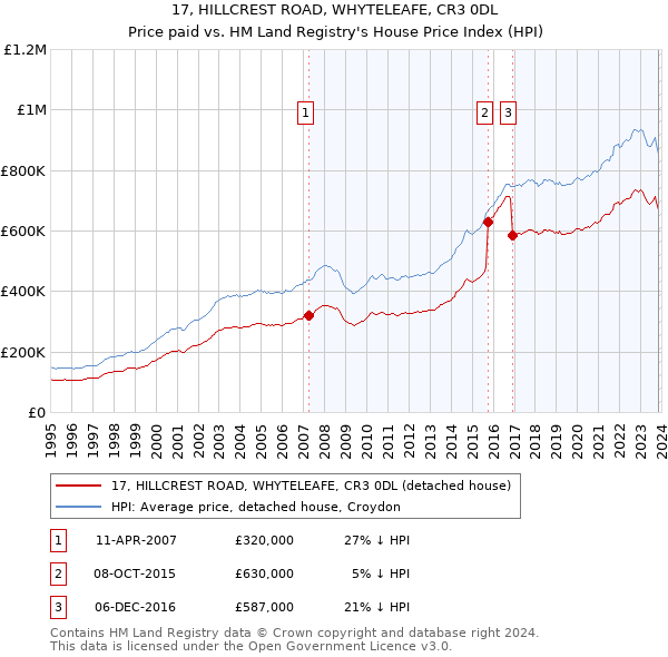 17, HILLCREST ROAD, WHYTELEAFE, CR3 0DL: Price paid vs HM Land Registry's House Price Index