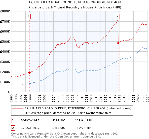 17, HILLFIELD ROAD, OUNDLE, PETERBOROUGH, PE8 4QR: Price paid vs HM Land Registry's House Price Index