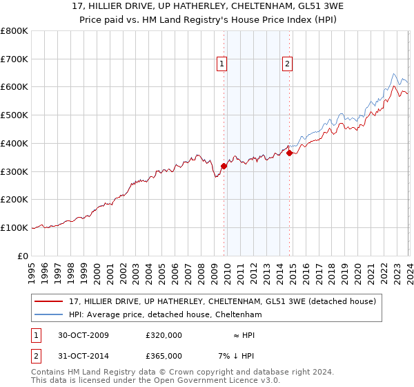 17, HILLIER DRIVE, UP HATHERLEY, CHELTENHAM, GL51 3WE: Price paid vs HM Land Registry's House Price Index
