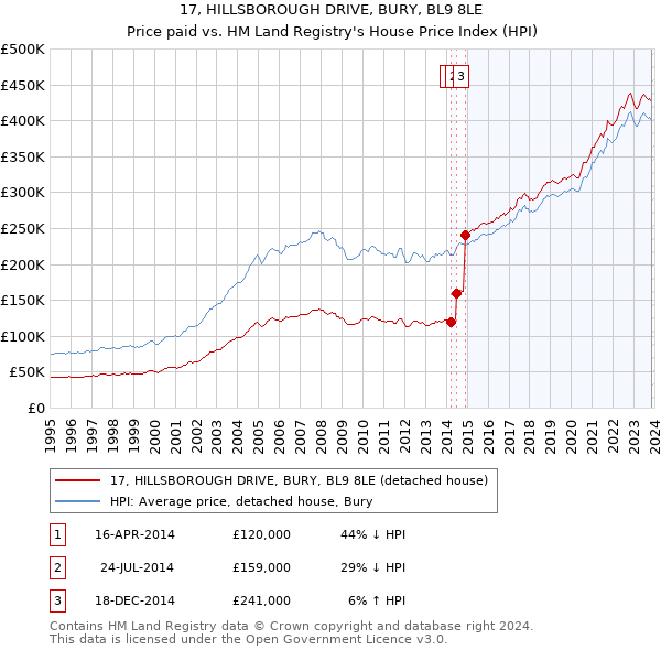 17, HILLSBOROUGH DRIVE, BURY, BL9 8LE: Price paid vs HM Land Registry's House Price Index