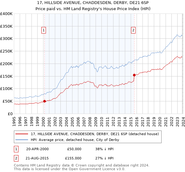 17, HILLSIDE AVENUE, CHADDESDEN, DERBY, DE21 6SP: Price paid vs HM Land Registry's House Price Index