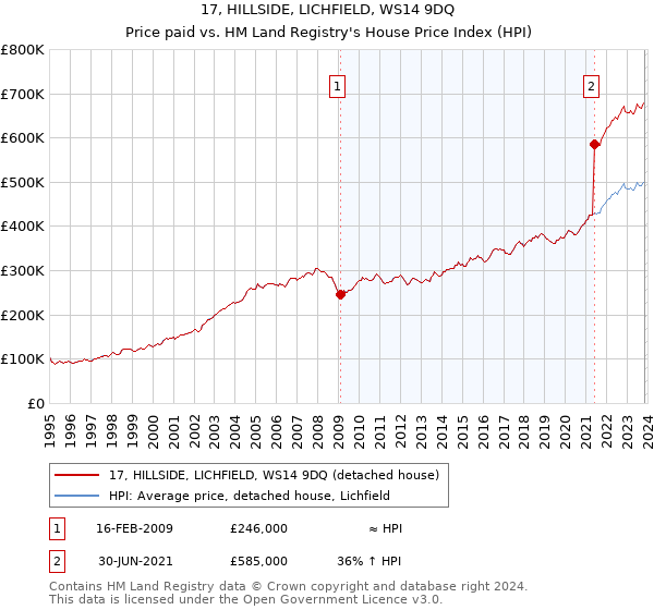 17, HILLSIDE, LICHFIELD, WS14 9DQ: Price paid vs HM Land Registry's House Price Index