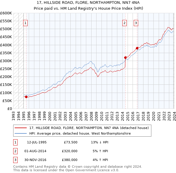 17, HILLSIDE ROAD, FLORE, NORTHAMPTON, NN7 4NA: Price paid vs HM Land Registry's House Price Index