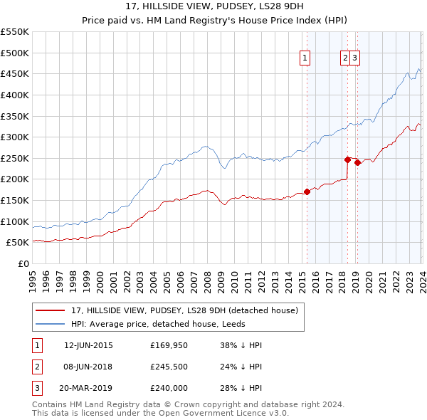 17, HILLSIDE VIEW, PUDSEY, LS28 9DH: Price paid vs HM Land Registry's House Price Index