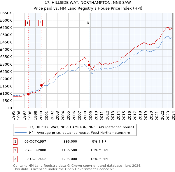 17, HILLSIDE WAY, NORTHAMPTON, NN3 3AW: Price paid vs HM Land Registry's House Price Index
