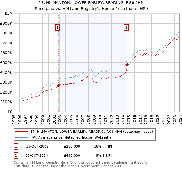 17, HILMANTON, LOWER EARLEY, READING, RG6 4HN: Price paid vs HM Land Registry's House Price Index