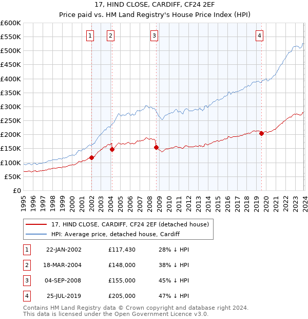 17, HIND CLOSE, CARDIFF, CF24 2EF: Price paid vs HM Land Registry's House Price Index