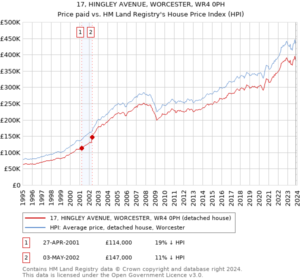 17, HINGLEY AVENUE, WORCESTER, WR4 0PH: Price paid vs HM Land Registry's House Price Index
