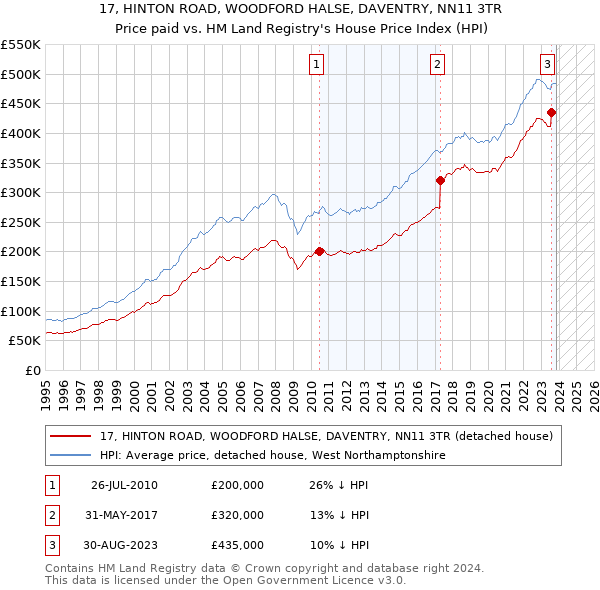 17, HINTON ROAD, WOODFORD HALSE, DAVENTRY, NN11 3TR: Price paid vs HM Land Registry's House Price Index