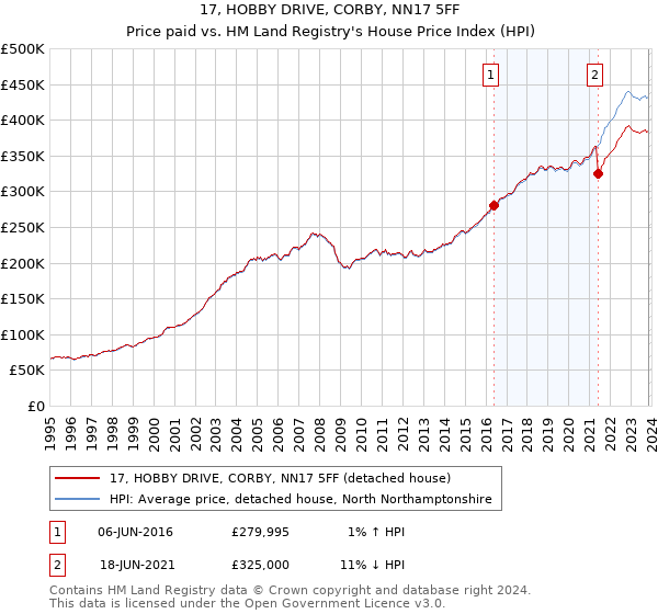 17, HOBBY DRIVE, CORBY, NN17 5FF: Price paid vs HM Land Registry's House Price Index