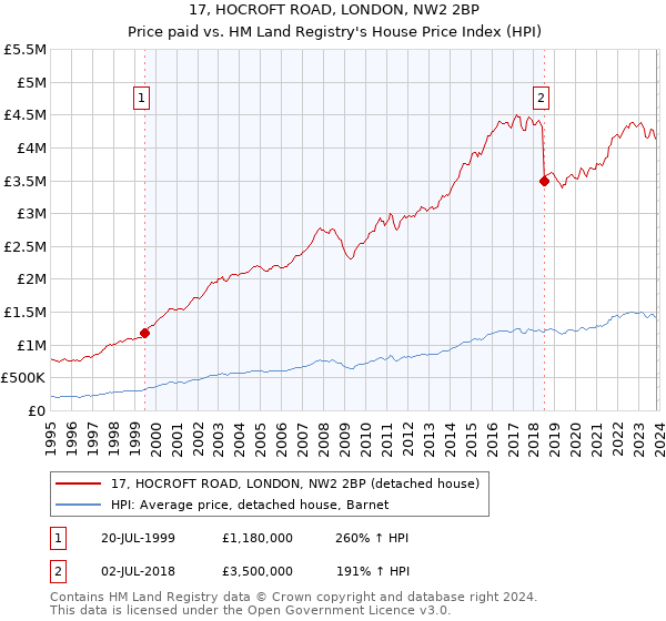17, HOCROFT ROAD, LONDON, NW2 2BP: Price paid vs HM Land Registry's House Price Index