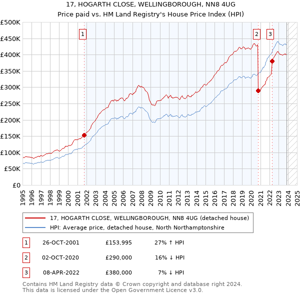 17, HOGARTH CLOSE, WELLINGBOROUGH, NN8 4UG: Price paid vs HM Land Registry's House Price Index