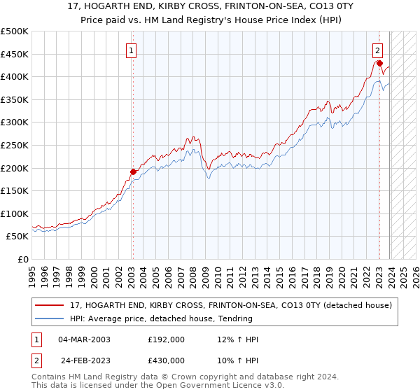 17, HOGARTH END, KIRBY CROSS, FRINTON-ON-SEA, CO13 0TY: Price paid vs HM Land Registry's House Price Index