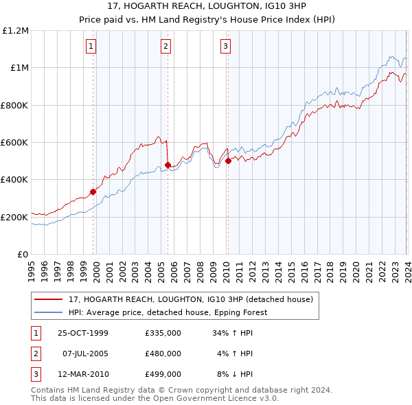 17, HOGARTH REACH, LOUGHTON, IG10 3HP: Price paid vs HM Land Registry's House Price Index
