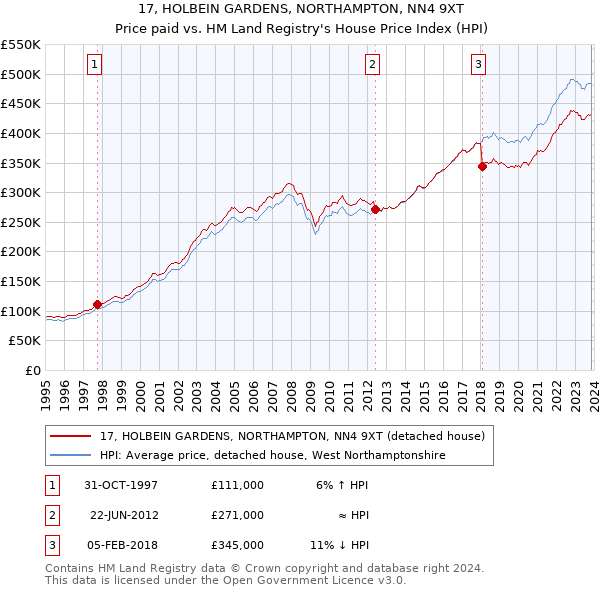 17, HOLBEIN GARDENS, NORTHAMPTON, NN4 9XT: Price paid vs HM Land Registry's House Price Index