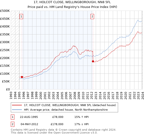 17, HOLCOT CLOSE, WELLINGBOROUGH, NN8 5FL: Price paid vs HM Land Registry's House Price Index