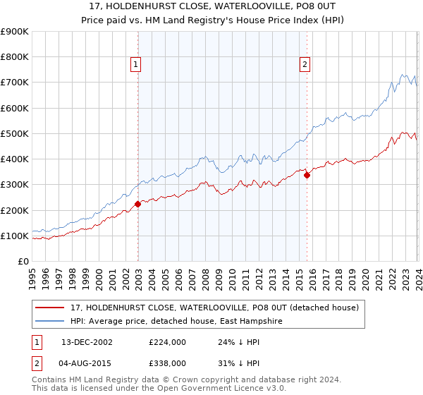 17, HOLDENHURST CLOSE, WATERLOOVILLE, PO8 0UT: Price paid vs HM Land Registry's House Price Index