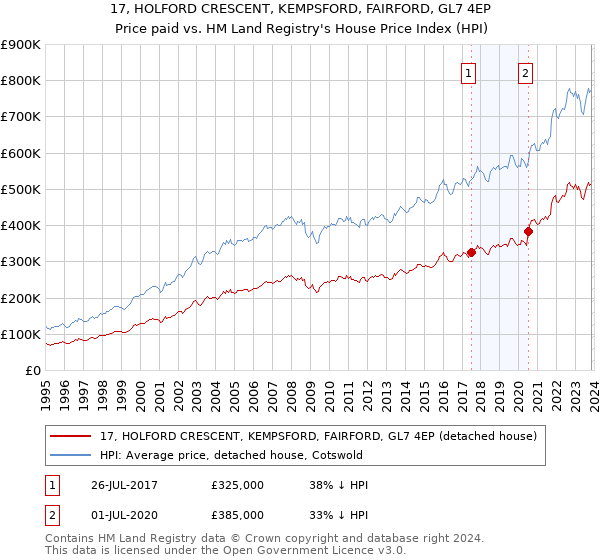 17, HOLFORD CRESCENT, KEMPSFORD, FAIRFORD, GL7 4EP: Price paid vs HM Land Registry's House Price Index