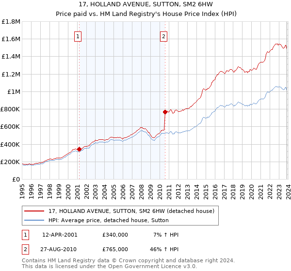 17, HOLLAND AVENUE, SUTTON, SM2 6HW: Price paid vs HM Land Registry's House Price Index