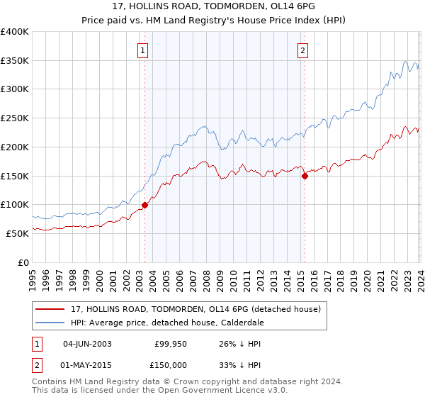 17, HOLLINS ROAD, TODMORDEN, OL14 6PG: Price paid vs HM Land Registry's House Price Index