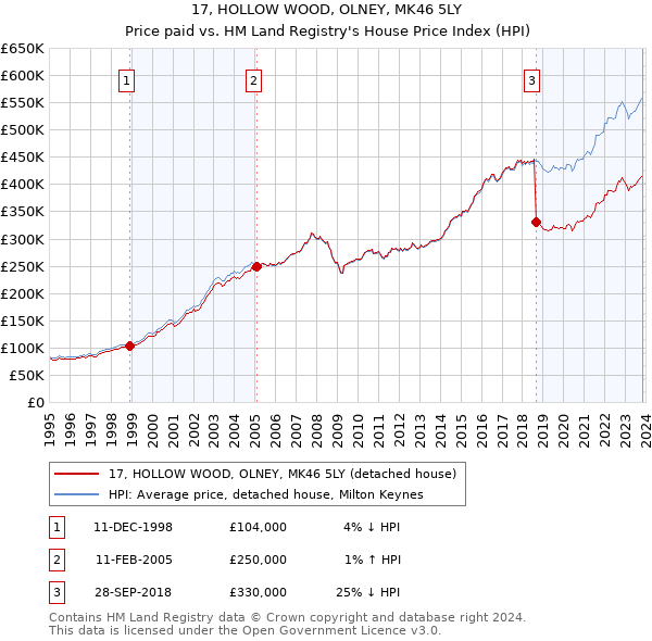 17, HOLLOW WOOD, OLNEY, MK46 5LY: Price paid vs HM Land Registry's House Price Index