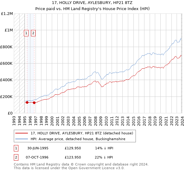 17, HOLLY DRIVE, AYLESBURY, HP21 8TZ: Price paid vs HM Land Registry's House Price Index