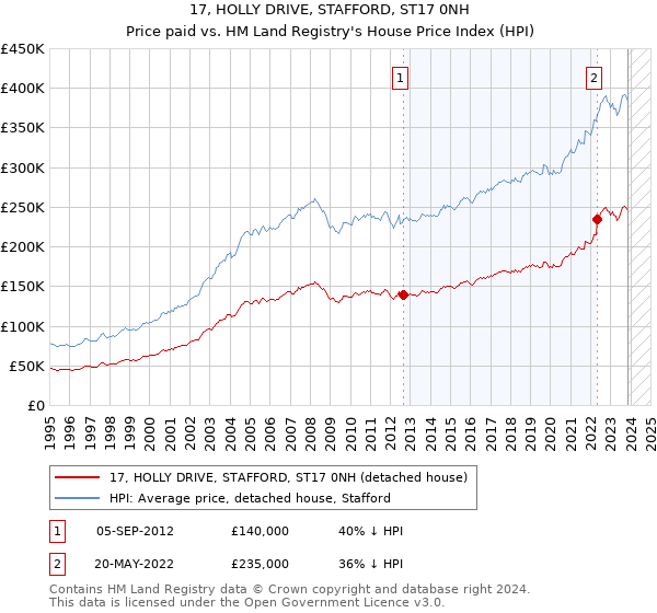 17, HOLLY DRIVE, STAFFORD, ST17 0NH: Price paid vs HM Land Registry's House Price Index