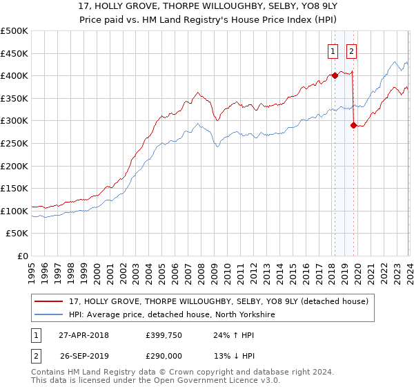 17, HOLLY GROVE, THORPE WILLOUGHBY, SELBY, YO8 9LY: Price paid vs HM Land Registry's House Price Index