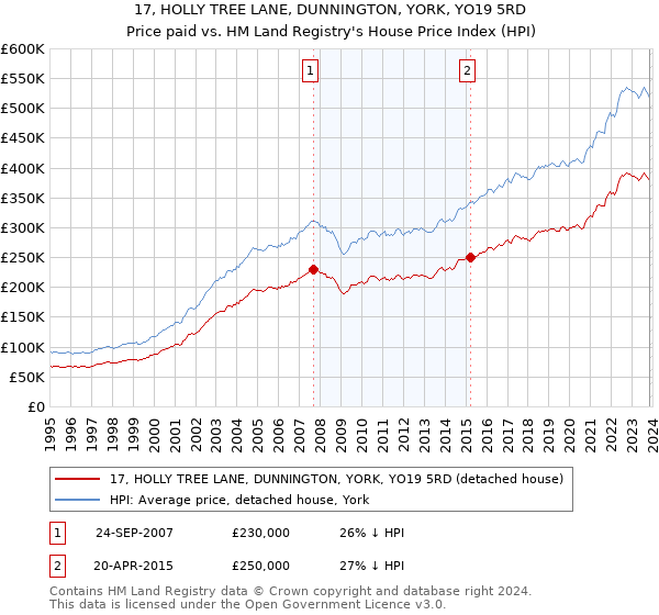 17, HOLLY TREE LANE, DUNNINGTON, YORK, YO19 5RD: Price paid vs HM Land Registry's House Price Index