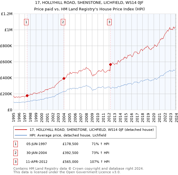 17, HOLLYHILL ROAD, SHENSTONE, LICHFIELD, WS14 0JF: Price paid vs HM Land Registry's House Price Index