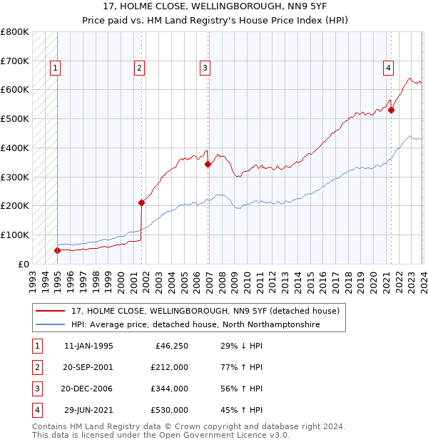 17, HOLME CLOSE, WELLINGBOROUGH, NN9 5YF: Price paid vs HM Land Registry's House Price Index