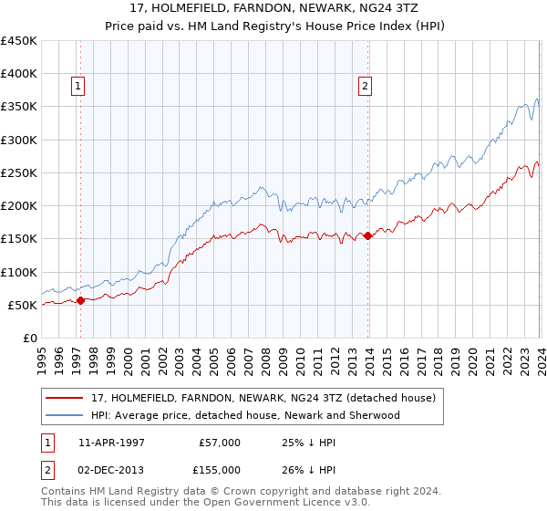 17, HOLMEFIELD, FARNDON, NEWARK, NG24 3TZ: Price paid vs HM Land Registry's House Price Index