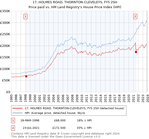 17, HOLMES ROAD, THORNTON-CLEVELEYS, FY5 2SH: Price paid vs HM Land Registry's House Price Index