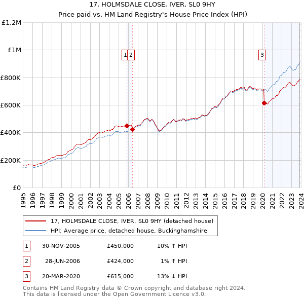 17, HOLMSDALE CLOSE, IVER, SL0 9HY: Price paid vs HM Land Registry's House Price Index
