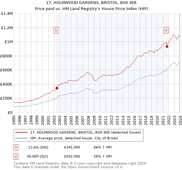 17, HOLMWOOD GARDENS, BRISTOL, BS9 3EB: Price paid vs HM Land Registry's House Price Index