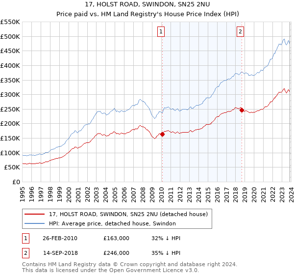 17, HOLST ROAD, SWINDON, SN25 2NU: Price paid vs HM Land Registry's House Price Index