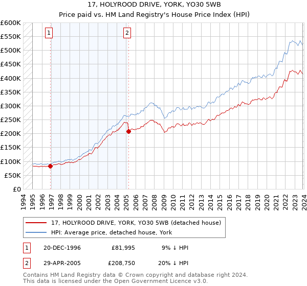 17, HOLYROOD DRIVE, YORK, YO30 5WB: Price paid vs HM Land Registry's House Price Index