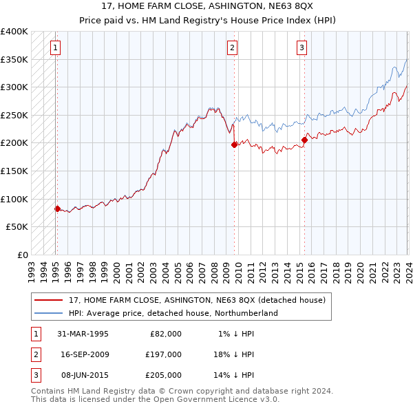 17, HOME FARM CLOSE, ASHINGTON, NE63 8QX: Price paid vs HM Land Registry's House Price Index