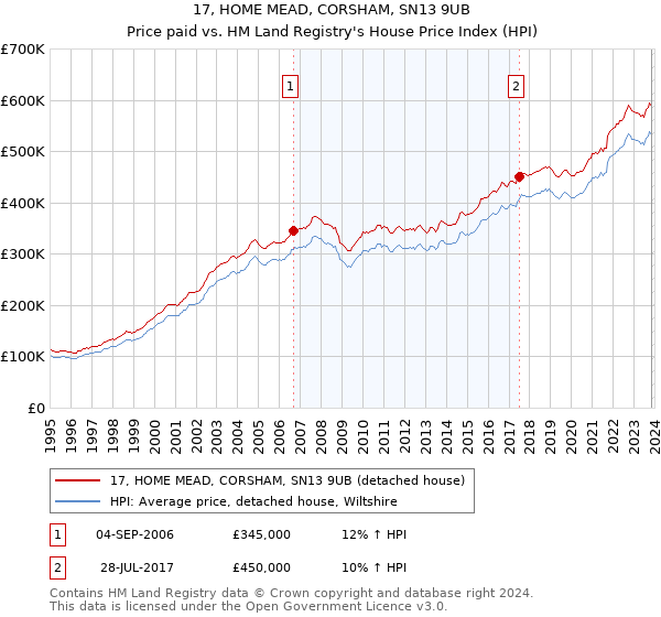 17, HOME MEAD, CORSHAM, SN13 9UB: Price paid vs HM Land Registry's House Price Index