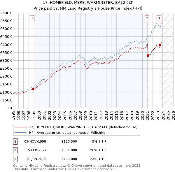 17, HOMEFIELD, MERE, WARMINSTER, BA12 6LT: Price paid vs HM Land Registry's House Price Index