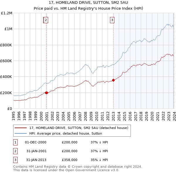 17, HOMELAND DRIVE, SUTTON, SM2 5AU: Price paid vs HM Land Registry's House Price Index