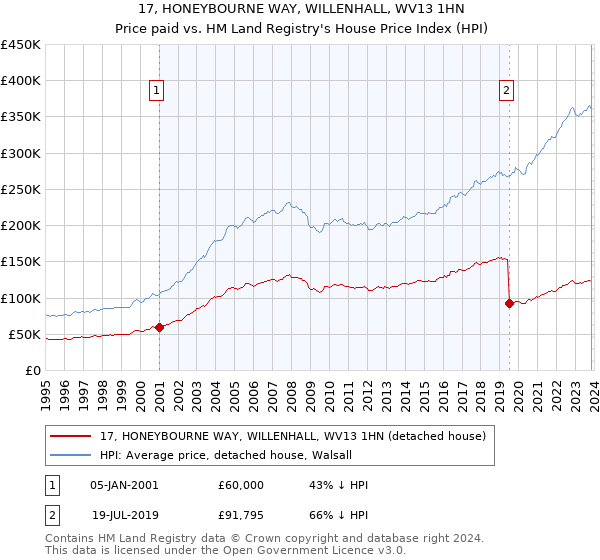 17, HONEYBOURNE WAY, WILLENHALL, WV13 1HN: Price paid vs HM Land Registry's House Price Index